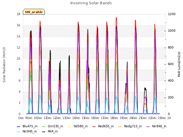 plot of Incoming Solar Bands