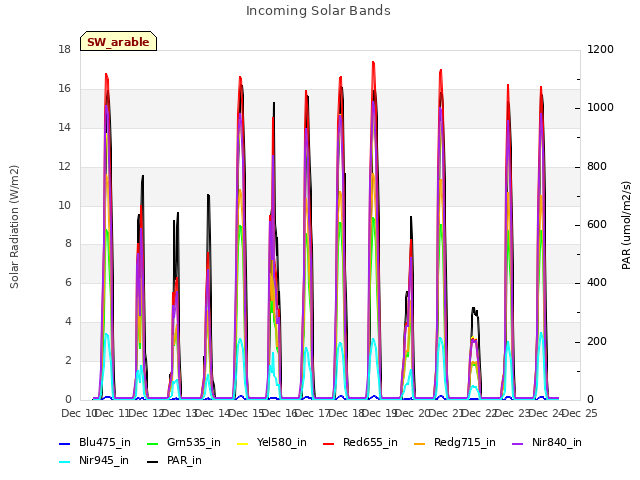 plot of Incoming Solar Bands