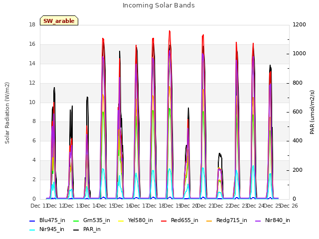 plot of Incoming Solar Bands