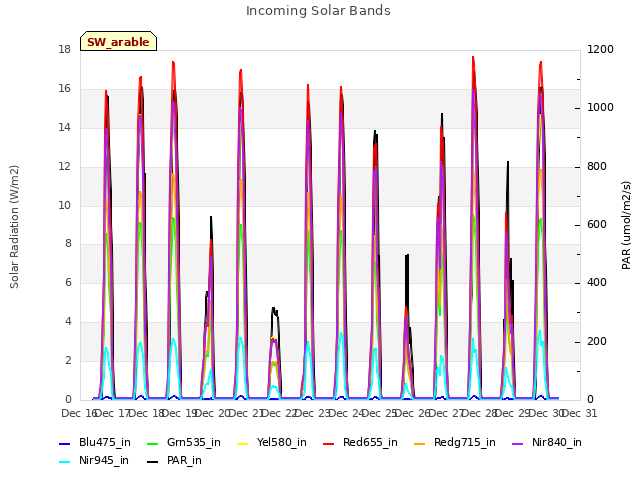 plot of Incoming Solar Bands