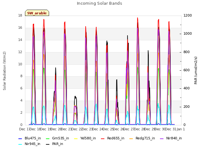 plot of Incoming Solar Bands
