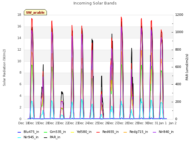 plot of Incoming Solar Bands