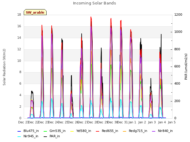 plot of Incoming Solar Bands