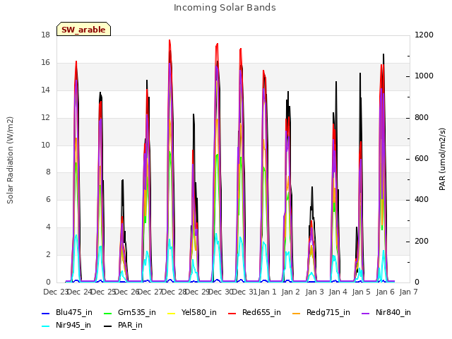 plot of Incoming Solar Bands