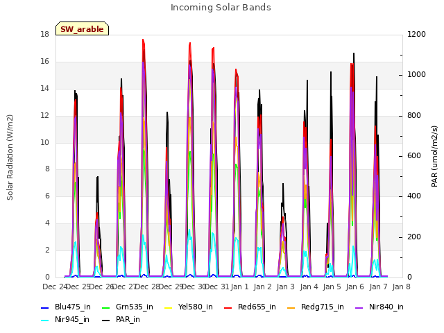 plot of Incoming Solar Bands