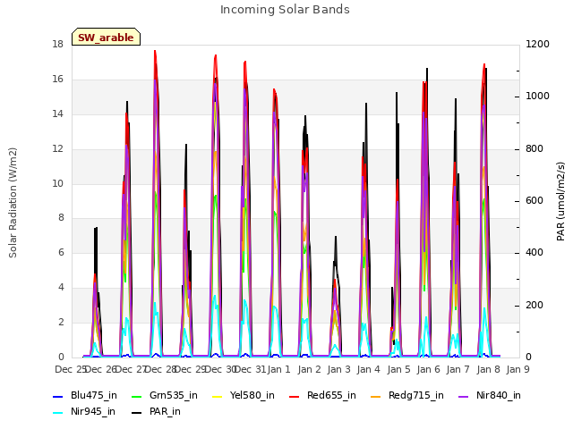 plot of Incoming Solar Bands