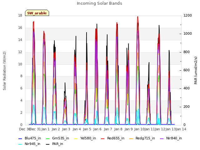 plot of Incoming Solar Bands