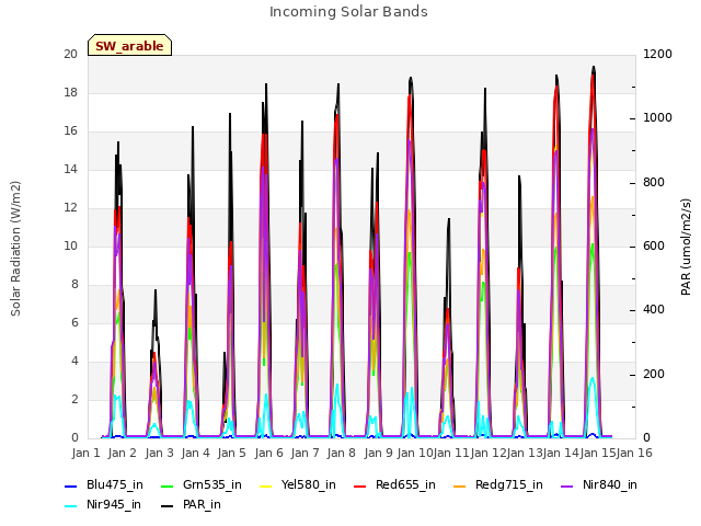 plot of Incoming Solar Bands