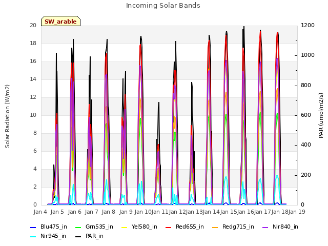 plot of Incoming Solar Bands