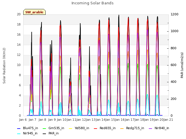 plot of Incoming Solar Bands