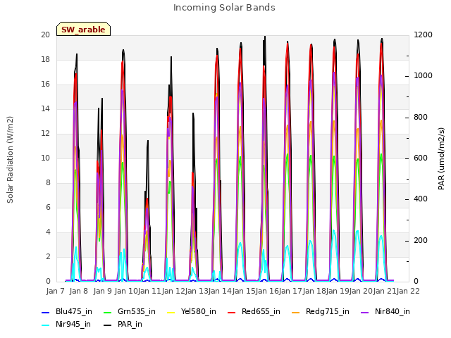 plot of Incoming Solar Bands