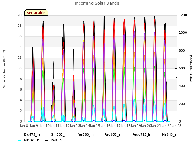 plot of Incoming Solar Bands