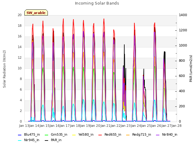 plot of Incoming Solar Bands