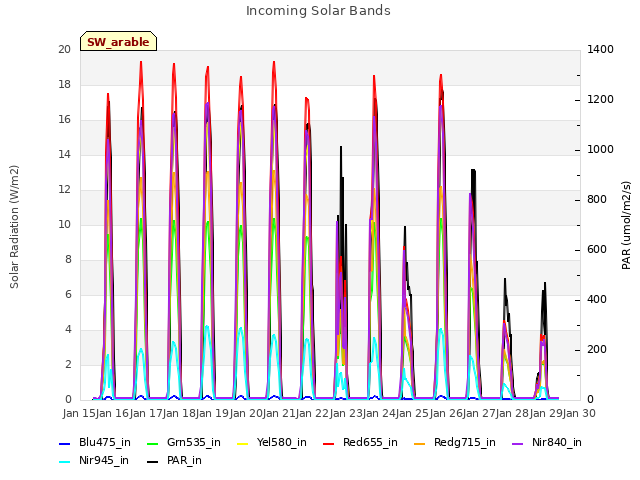 plot of Incoming Solar Bands