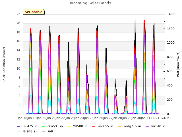 plot of Incoming Solar Bands