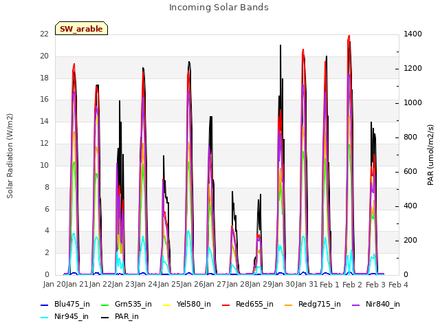plot of Incoming Solar Bands