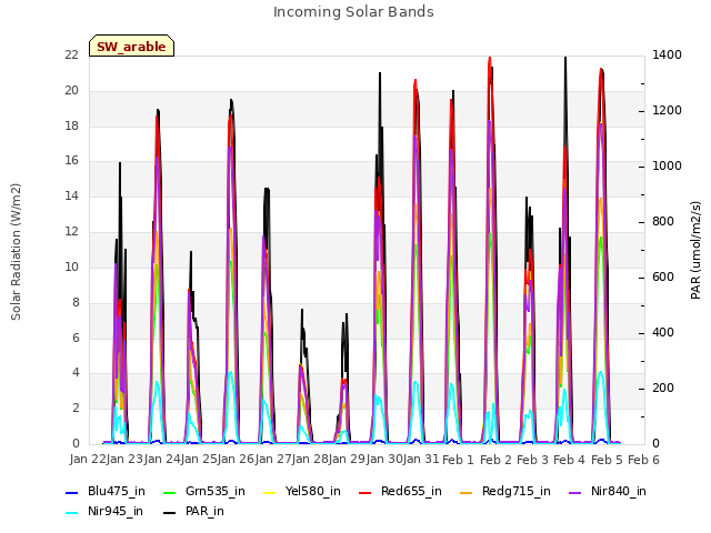 plot of Incoming Solar Bands