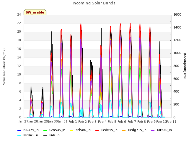 plot of Incoming Solar Bands