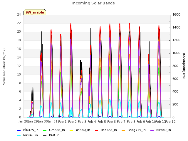 plot of Incoming Solar Bands