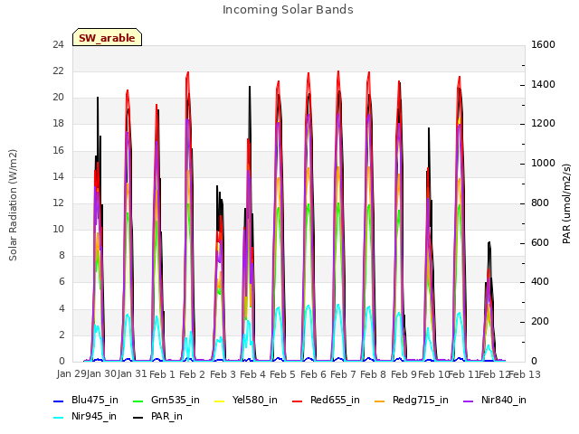 plot of Incoming Solar Bands