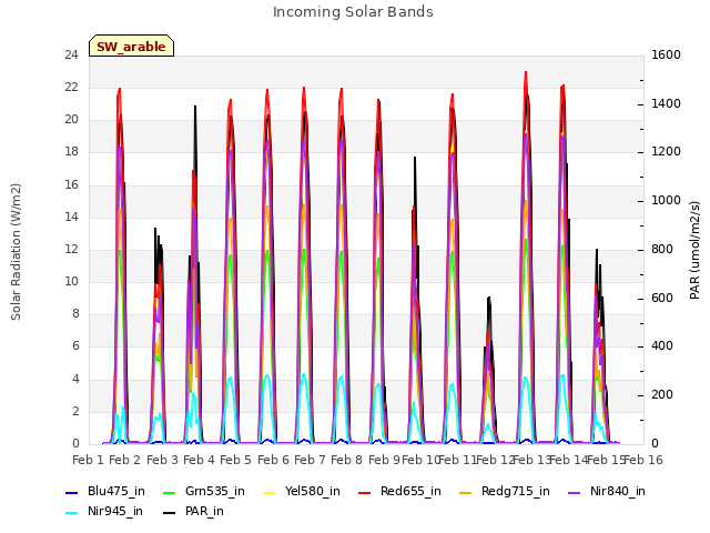 plot of Incoming Solar Bands