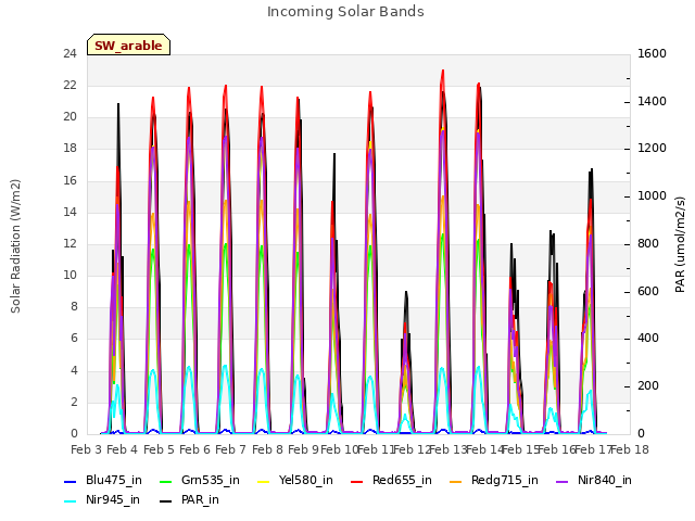 plot of Incoming Solar Bands