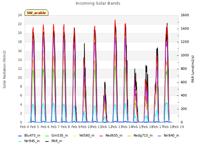 plot of Incoming Solar Bands