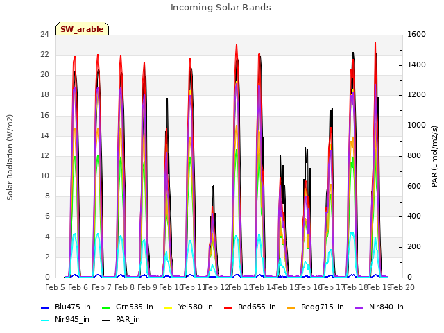 plot of Incoming Solar Bands