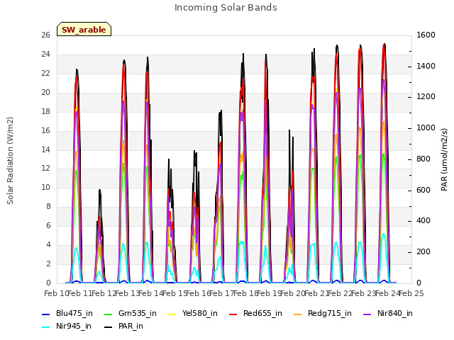 plot of Incoming Solar Bands