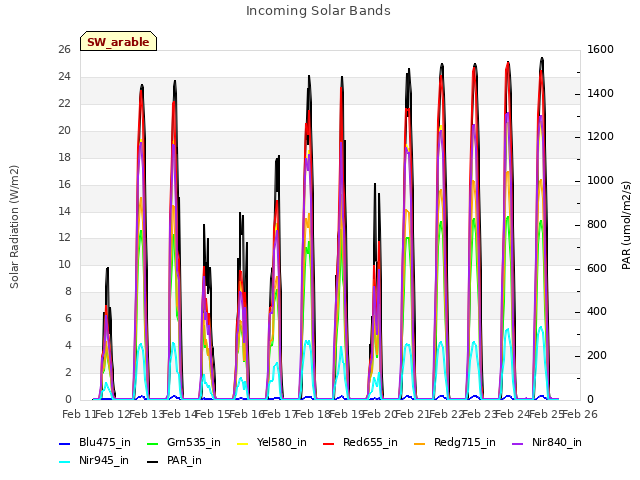 plot of Incoming Solar Bands