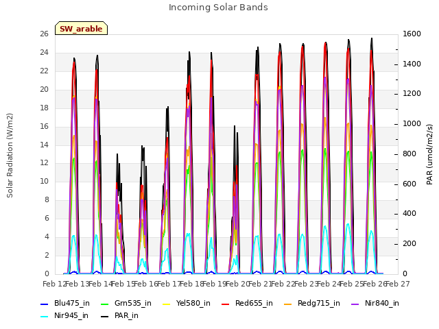 plot of Incoming Solar Bands