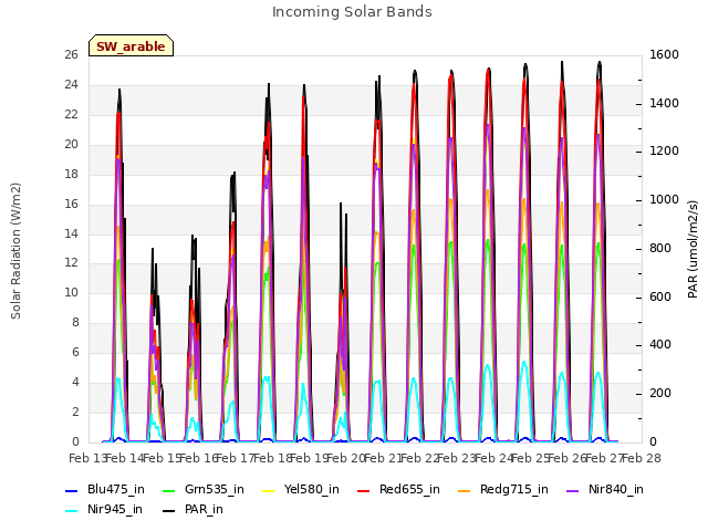 plot of Incoming Solar Bands