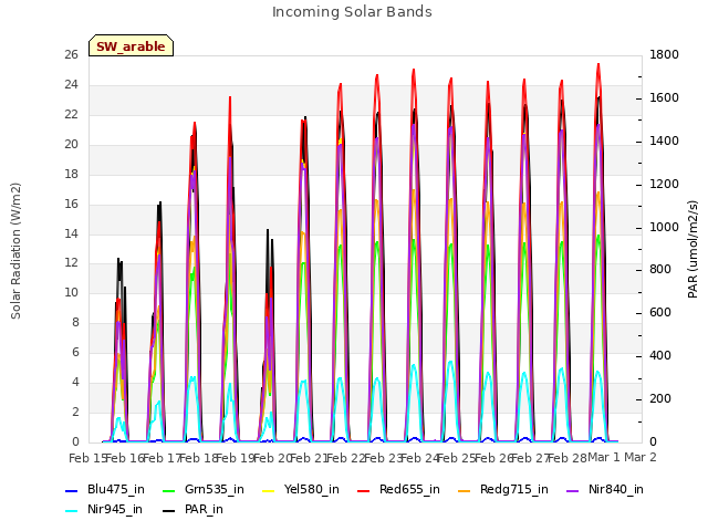 plot of Incoming Solar Bands