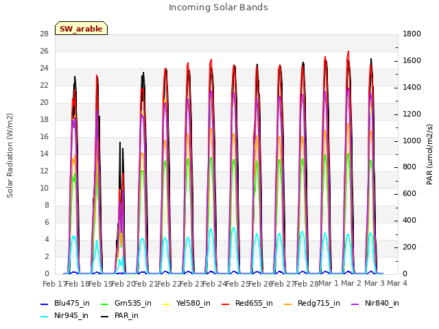 plot of Incoming Solar Bands