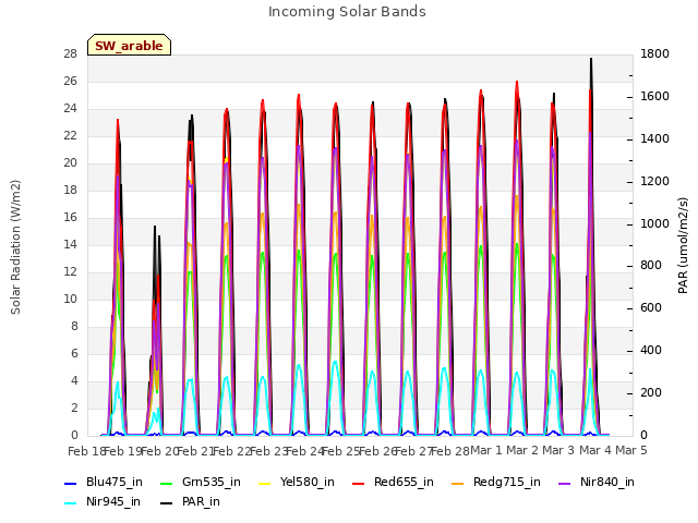 plot of Incoming Solar Bands