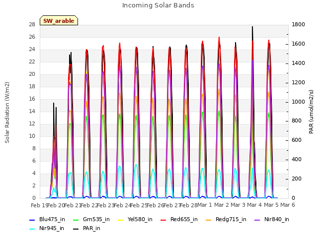 plot of Incoming Solar Bands