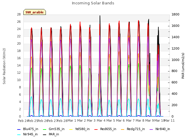 plot of Incoming Solar Bands