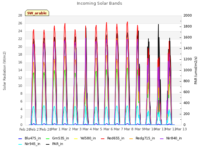 plot of Incoming Solar Bands