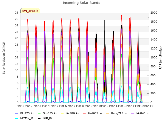 plot of Incoming Solar Bands