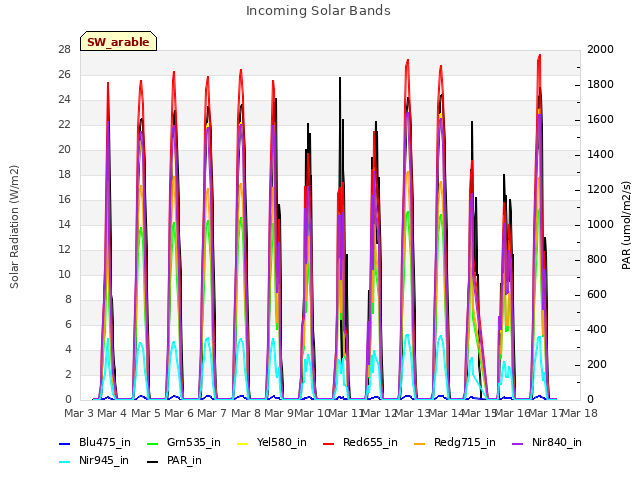 plot of Incoming Solar Bands