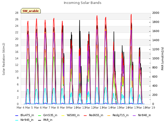 plot of Incoming Solar Bands