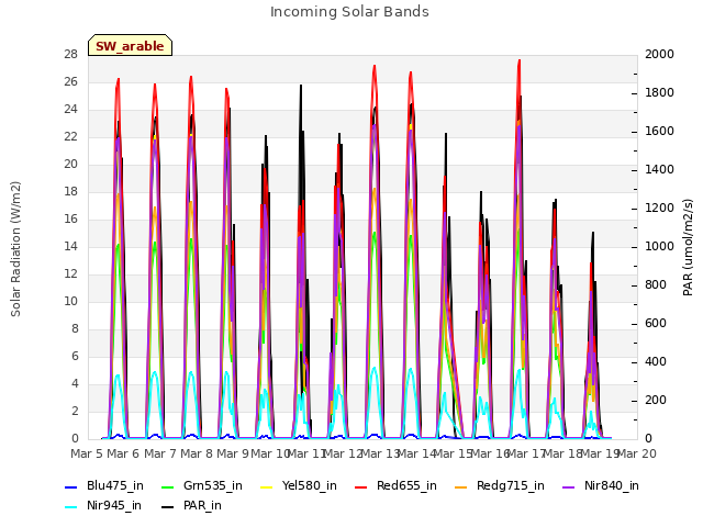 plot of Incoming Solar Bands