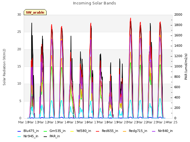 plot of Incoming Solar Bands