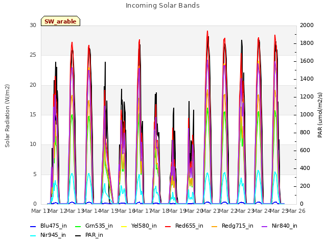 plot of Incoming Solar Bands