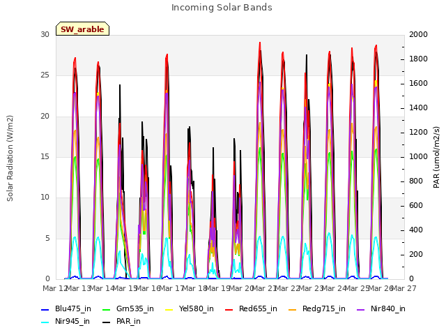 plot of Incoming Solar Bands