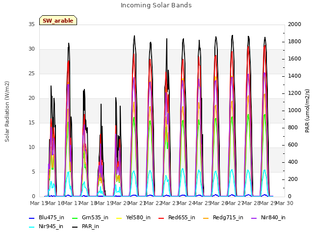 plot of Incoming Solar Bands