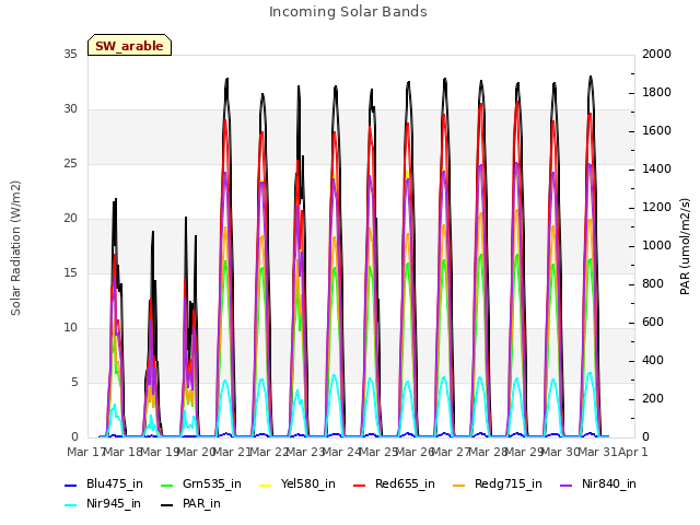 plot of Incoming Solar Bands