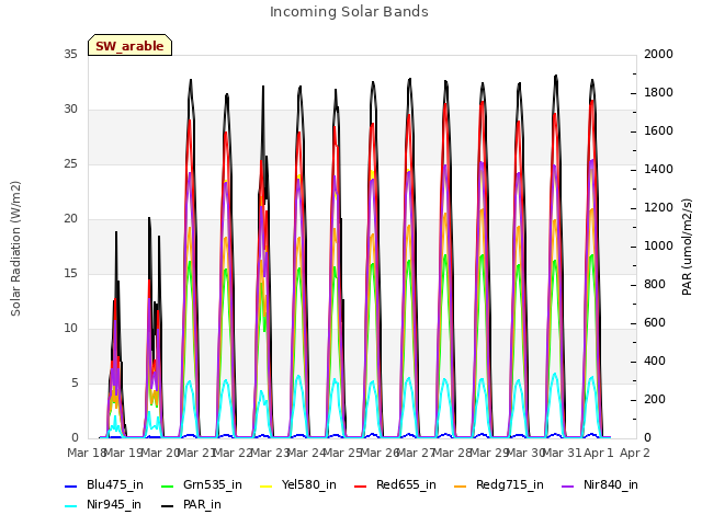 plot of Incoming Solar Bands