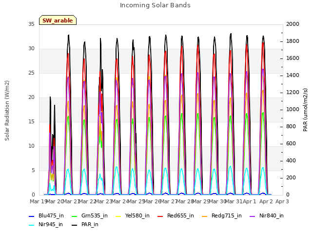 plot of Incoming Solar Bands