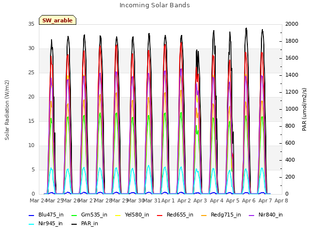 plot of Incoming Solar Bands